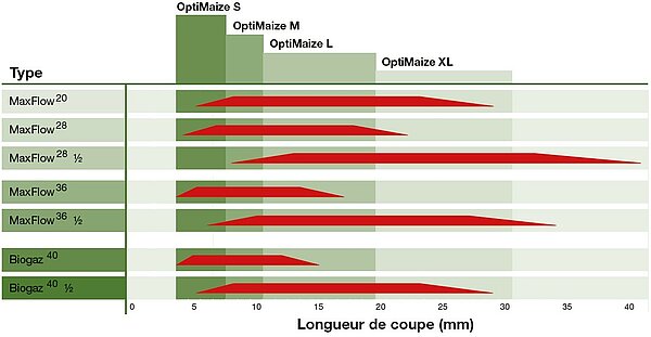 Une longueur toujours adaptée