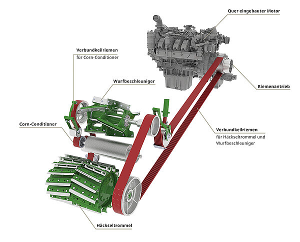 Entraînement des organes de travail