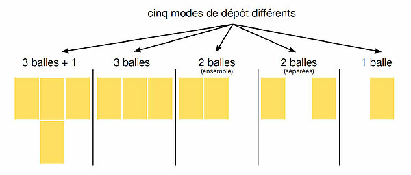 Dépôt sur mesure des balles