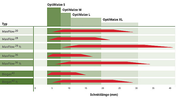 Une longueur toujours adaptée