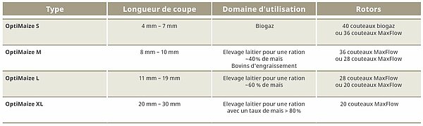 « OptiMaizer » avec l’ensileuse BiG X KRONE