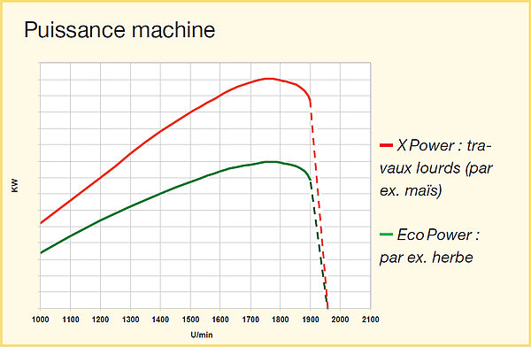 Autant de puissance que nécessaire