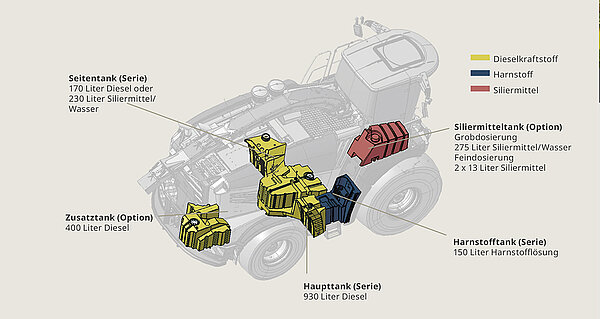 Concept multi-réservoirs KRONE