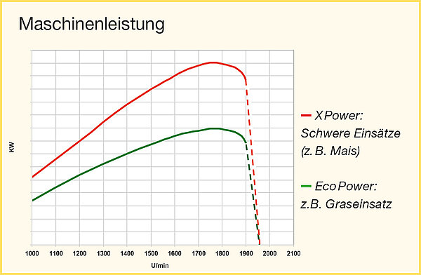 Autant de puissance que nécessaire