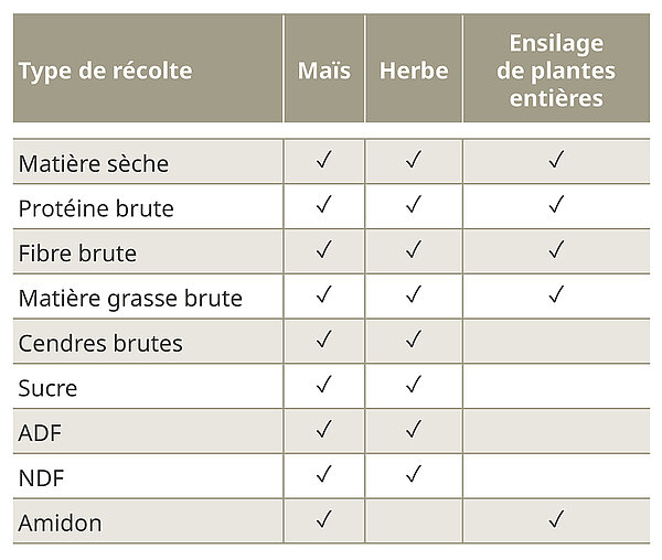 Mesure des composants sur l'ensileuse