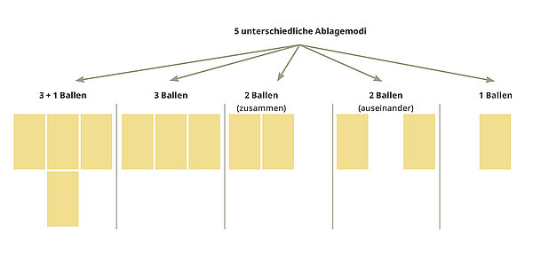 5 modes de dépose différents