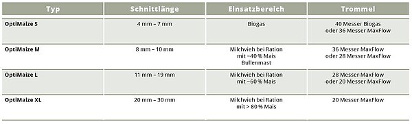 « OptiMaizer » avec l’ensileuse BiG X KRONE