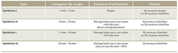 « OptiMaizer » avec l‘ensileuse BiG X KRONE